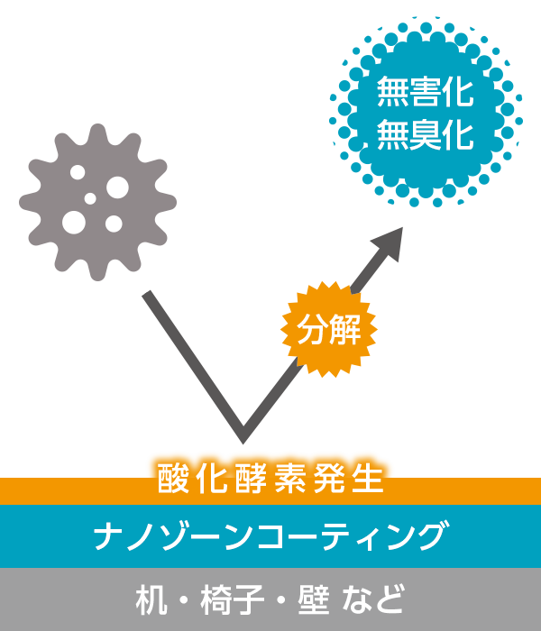 ナノゾーンコートとは